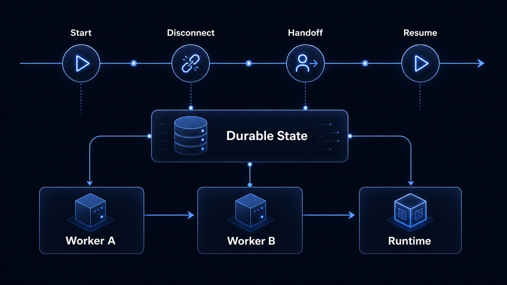 Abstract architecture diagram showing a long-running agent timeline with durable state and handoff.