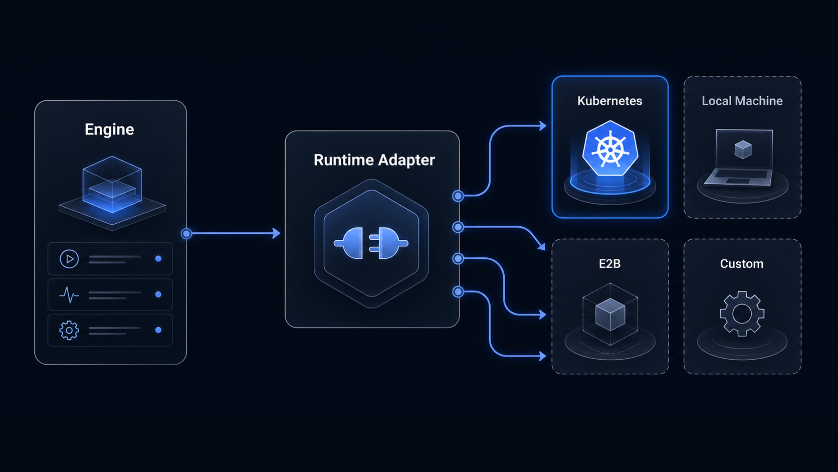 Abstract architecture diagram showing a runtime adapter branching into multiple provider backends.